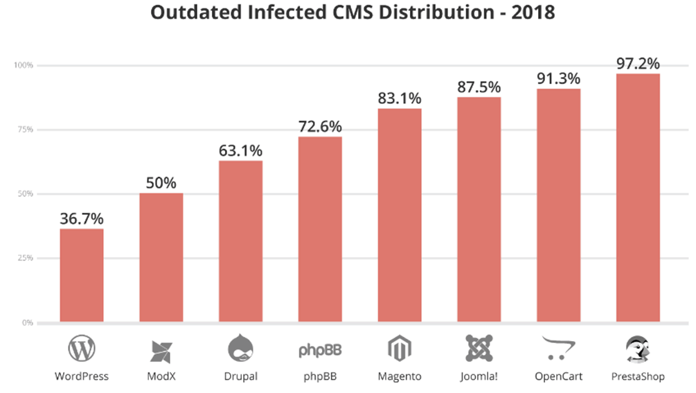 Outdated infected CMS distribution 2018