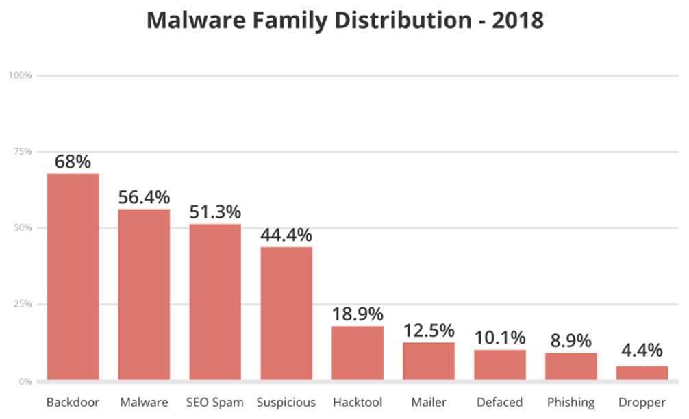 Malware family distribution - 2018